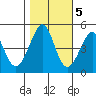 Sausalito tide chart for Saturday, November 5, 2022