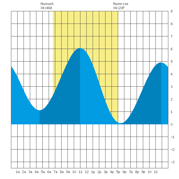 Sausalito tide chart for Sunday, November 6, 2022