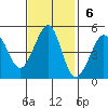 Sausalito tide chart for Sunday, November 6, 2022