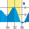 Sausalito tide chart for Wednesday, November 9, 2022