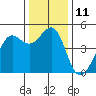 Sausalito tide chart for Sunday, December 11, 2022