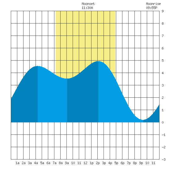 Sausalito tide chart for Tuesday, December 13, 2022
