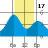 Sausalito tide chart for Saturday, December 17, 2022
