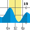Sausalito tide chart for Monday, December 19, 2022