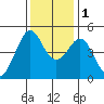 Sausalito tide chart for Thursday, December 1, 2022