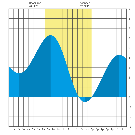 Sausalito tide chart for Tuesday, December 20, 2022
