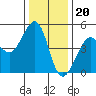 Sausalito tide chart for Tuesday, December 20, 2022