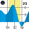 Sausalito tide chart for Friday, December 23, 2022
