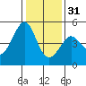 Sausalito tide chart for Saturday, December 31, 2022