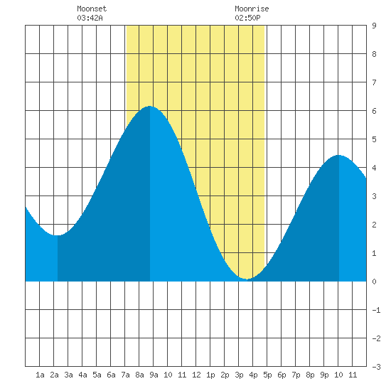 Sausalito tide chart for Sunday, December 4, 2022