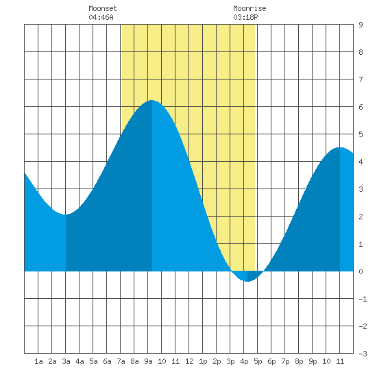 Sausalito tide chart for Monday, December 5, 2022