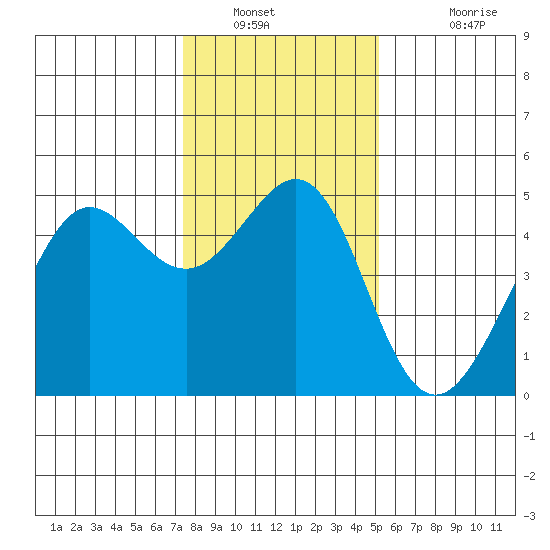 Sausalito tide chart for Tuesday, January 10, 2023