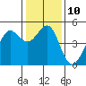Sausalito tide chart for Tuesday, January 10, 2023
