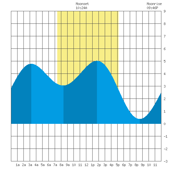 Sausalito tide chart for Wednesday, January 11, 2023