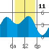 Sausalito tide chart for Wednesday, January 11, 2023