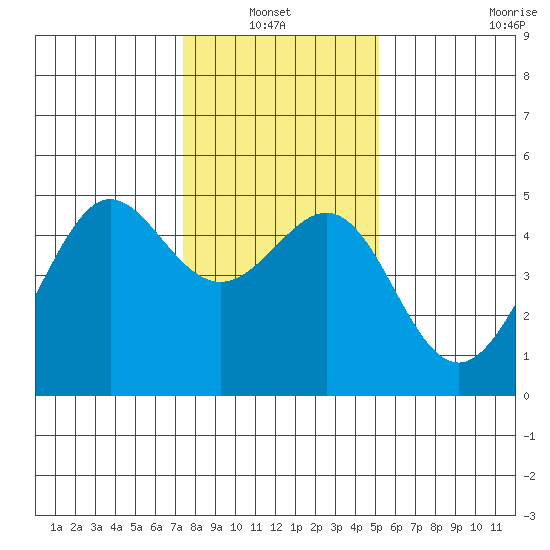 Sausalito tide chart for Thursday, January 12, 2023