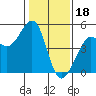 Sausalito tide chart for Wednesday, January 18, 2023
