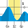 Sausalito tide chart for Sunday, January 1, 2023