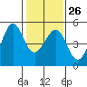 Sausalito tide chart for Thursday, January 26, 2023
