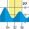 Sausalito tide chart for Friday, January 27, 2023