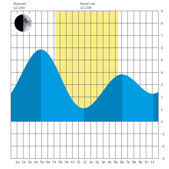 Sausalito tide chart for Saturday, January 28, 2023