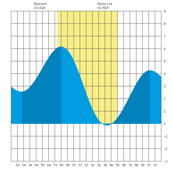 Sausalito tide chart for Monday, January 2, 2023