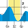 Sausalito tide chart for Monday, January 2, 2023