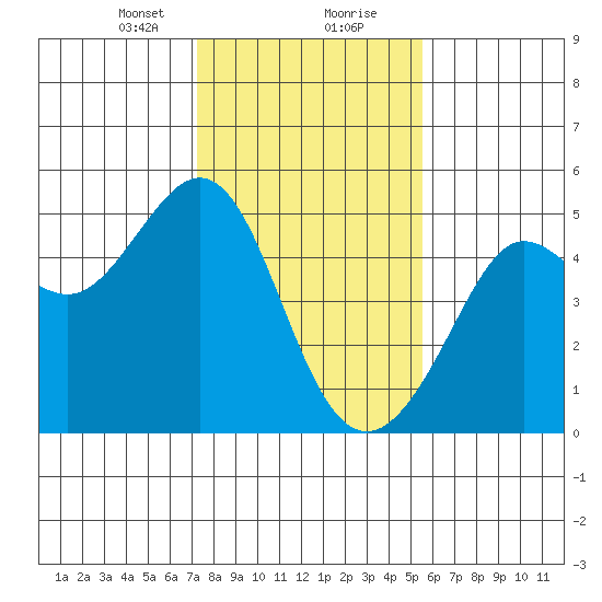 Sausalito tide chart for Tuesday, January 31, 2023
