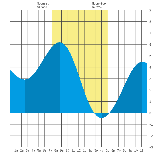 Sausalito tide chart for Tuesday, January 3, 2023