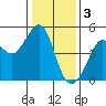 Sausalito tide chart for Tuesday, January 3, 2023