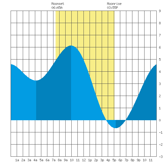 Sausalito tide chart for Thursday, January 5, 2023