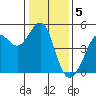 Sausalito tide chart for Thursday, January 5, 2023