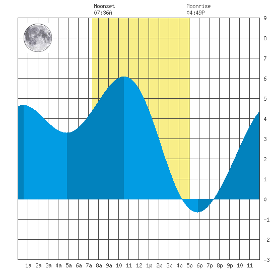 Sausalito tide chart for Friday, January 6, 2023
