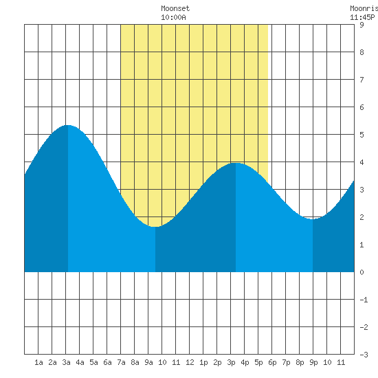 Sausalito tide chart for Saturday, February 11, 2023