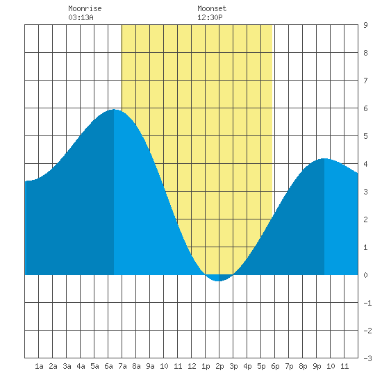 Sausalito tide chart for Wednesday, February 15, 2023