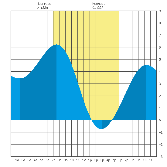 Sausalito tide chart for Thursday, February 16, 2023