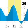 Sausalito tide chart for Monday, February 20, 2023
