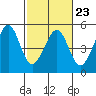 Sausalito tide chart for Thursday, February 23, 2023