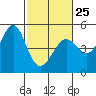 Sausalito tide chart for Saturday, February 25, 2023