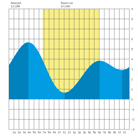 Sausalito tide chart for Sunday, February 26, 2023
