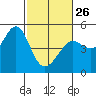 Sausalito tide chart for Sunday, February 26, 2023