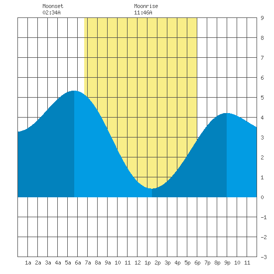 Sausalito tide chart for Tuesday, February 28, 2023