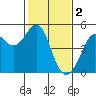 Sausalito tide chart for Thursday, February 2, 2023