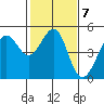 Sausalito tide chart for Tuesday, February 7, 2023