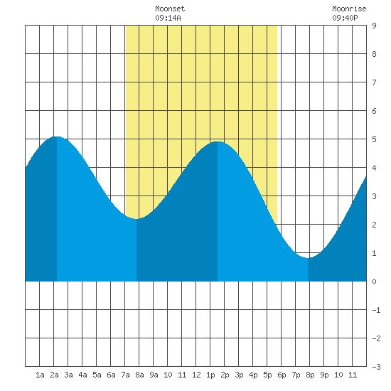 Sausalito tide chart for Thursday, February 9, 2023