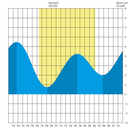 Sausalito tide chart for Saturday, March 11, 2023