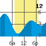 Sausalito tide chart for Sunday, March 12, 2023