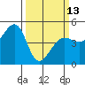 Sausalito tide chart for Monday, March 13, 2023