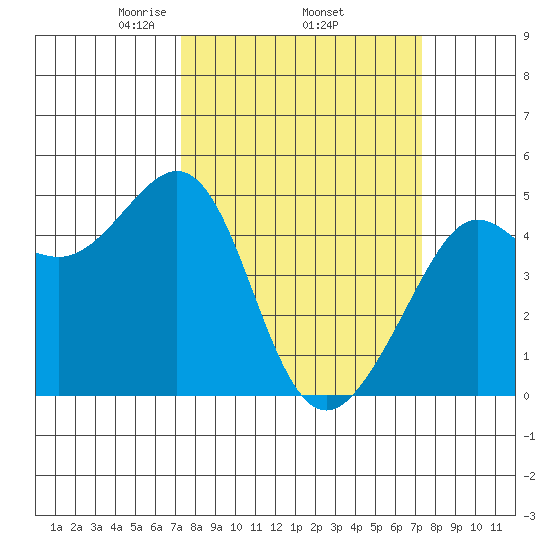 Sausalito tide chart for Thursday, March 16, 2023