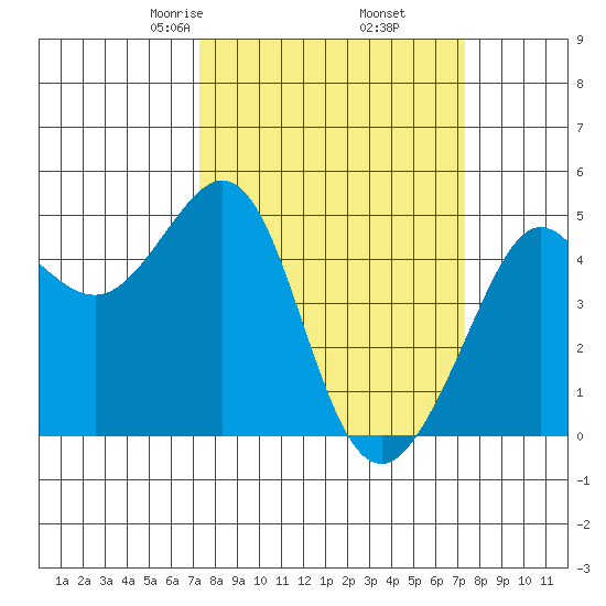 Sausalito tide chart for Friday, March 17, 2023